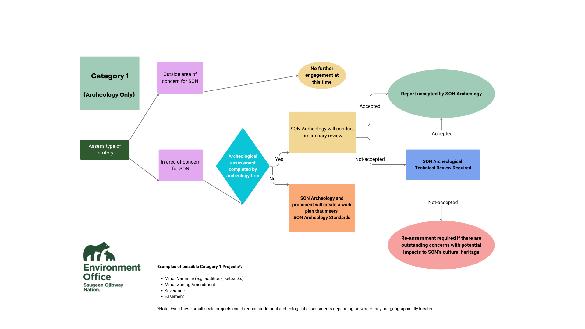 Flow chart 1 revised
