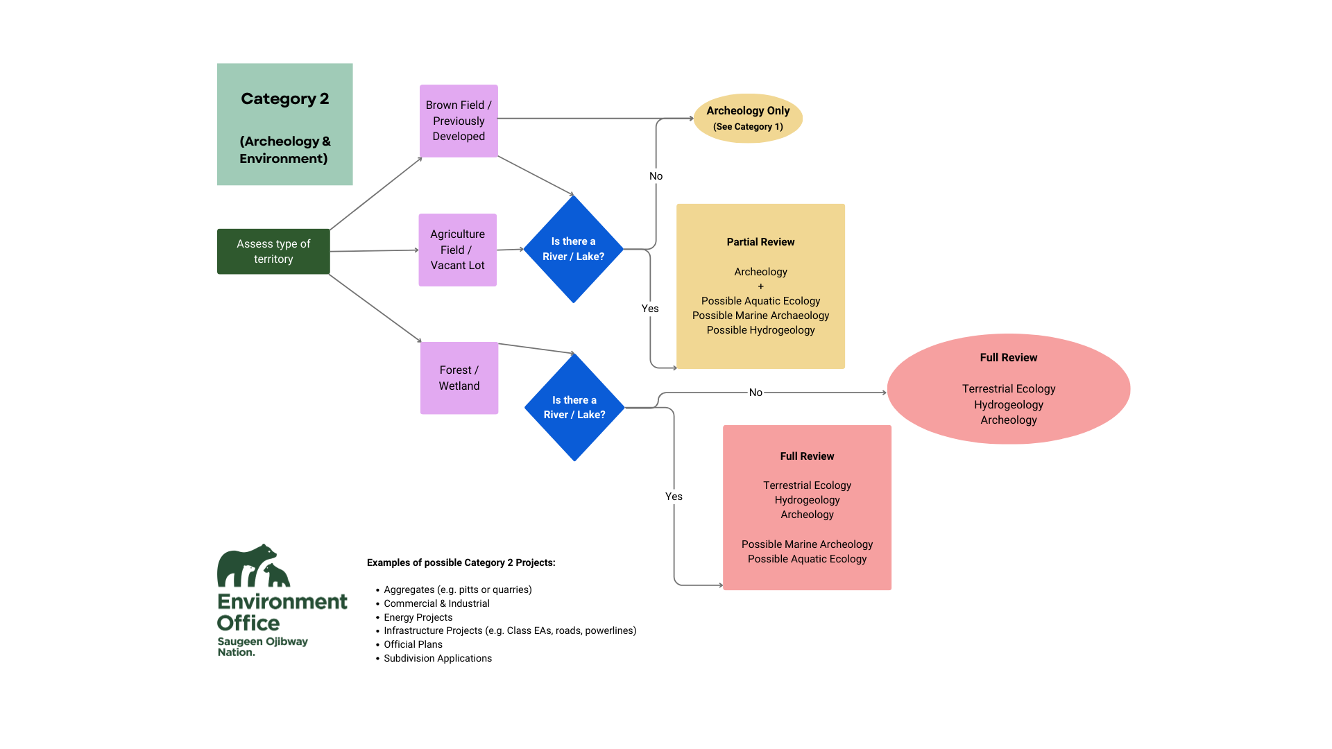 Flow Chart 2 revised