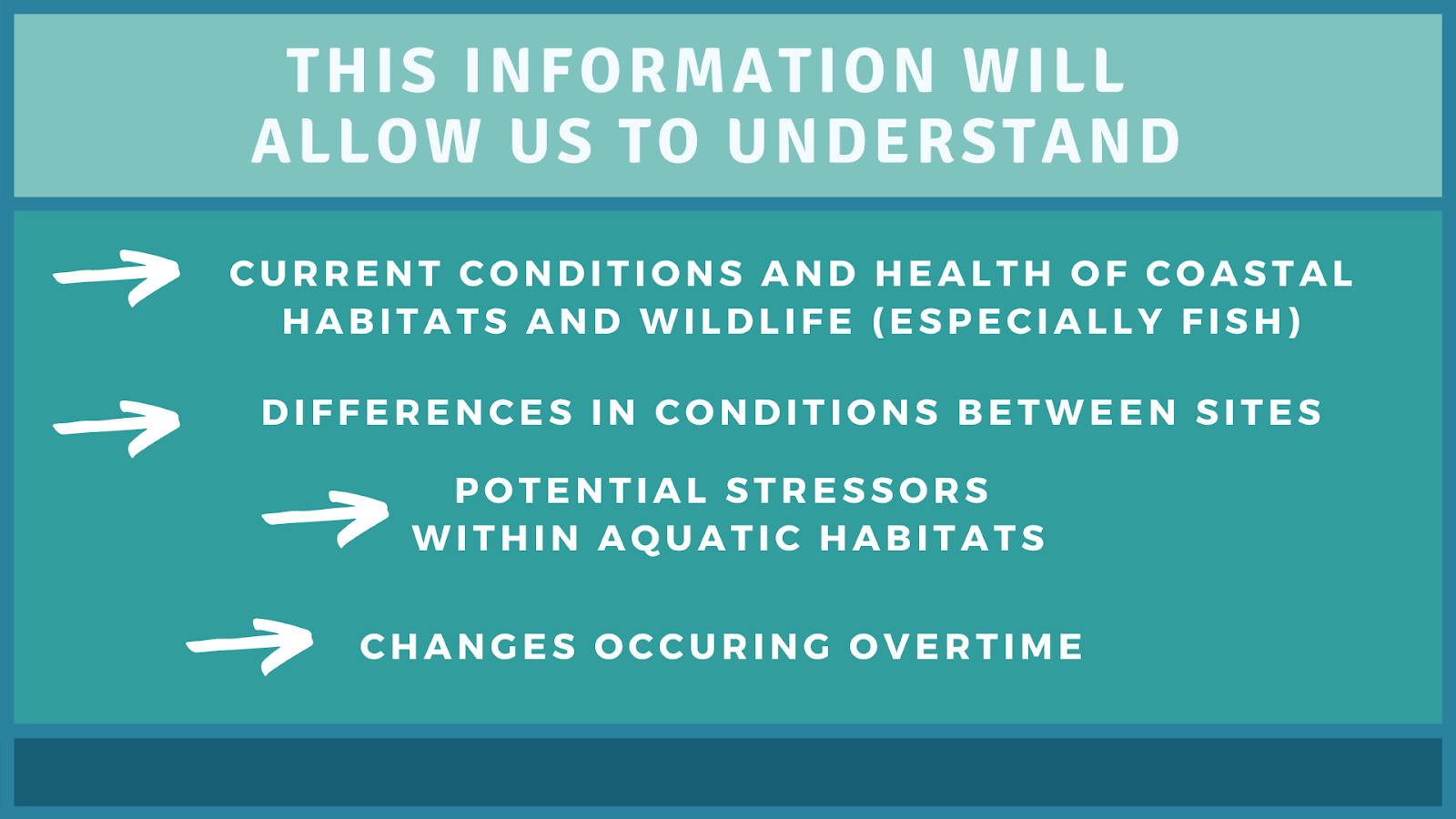 Info graphic saying what the information in the Fish Community Assessment will be used for